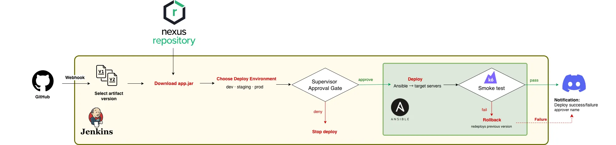 CD pipeline diagram