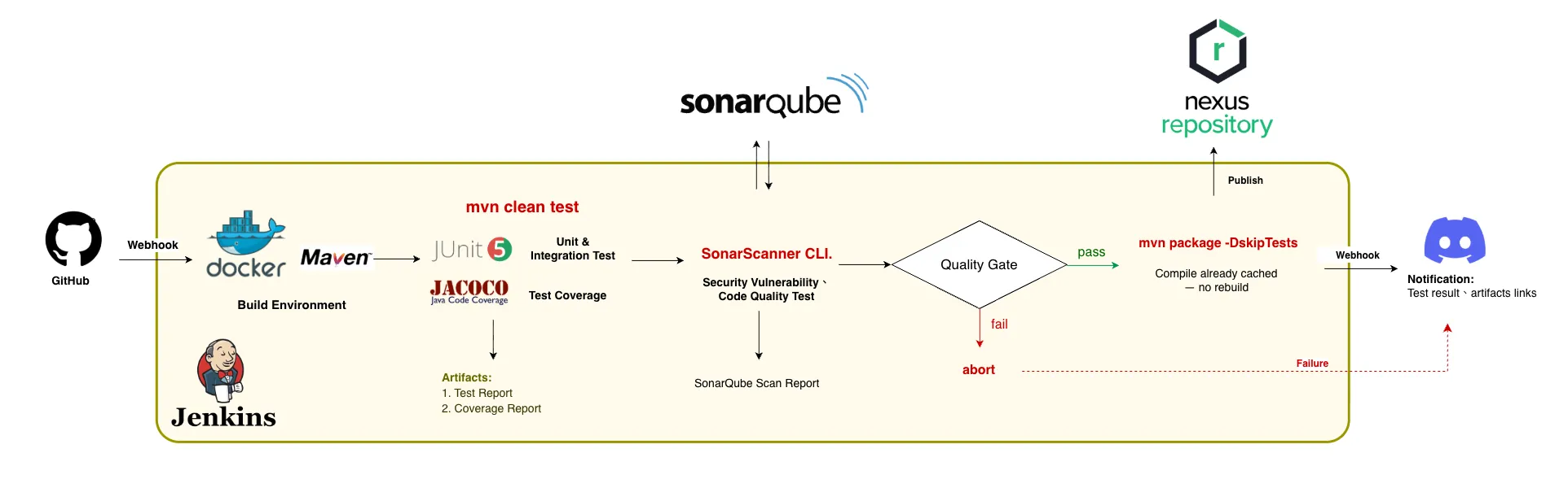 CI pipeline diagram