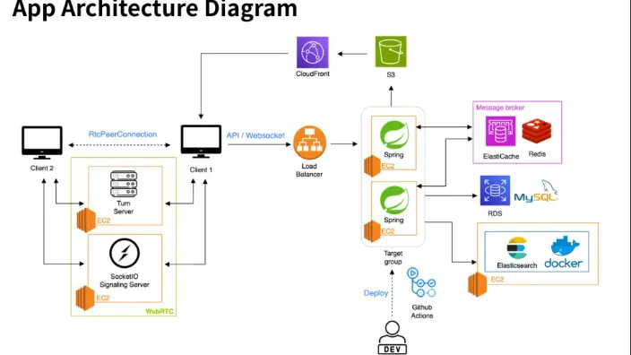 TeamSparks architecture diagram